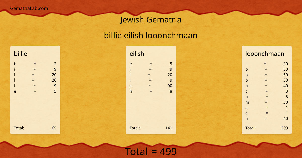 billie eilish looonchmaan in jewish Gematria